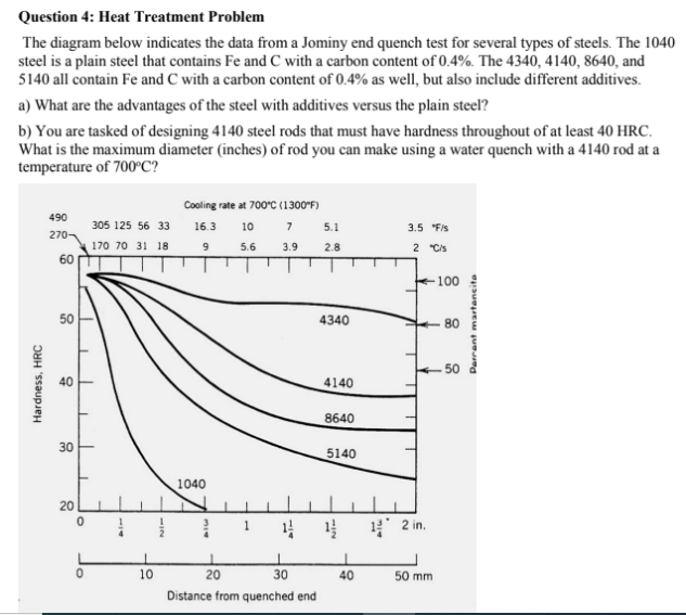 Solved Question 4: Heat Treatment Problem The Diagram Below | Chegg.com