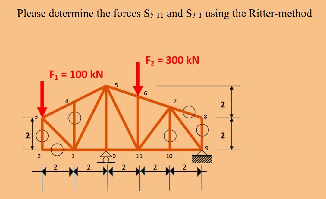 Solved Please determine the forces S5−11 and S3−1 using the | Chegg.com