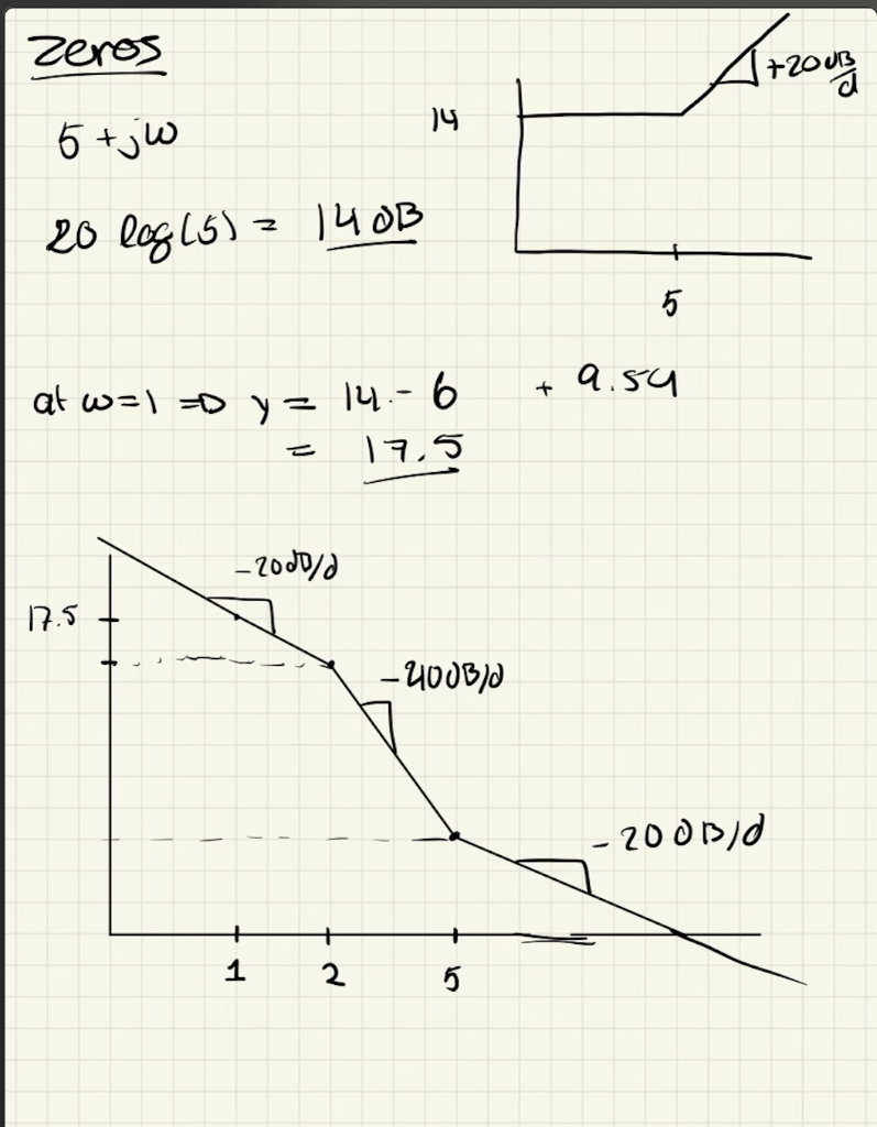 Solved 3 Sketch The Asymptotic Bode Plot Both The Chegg Com