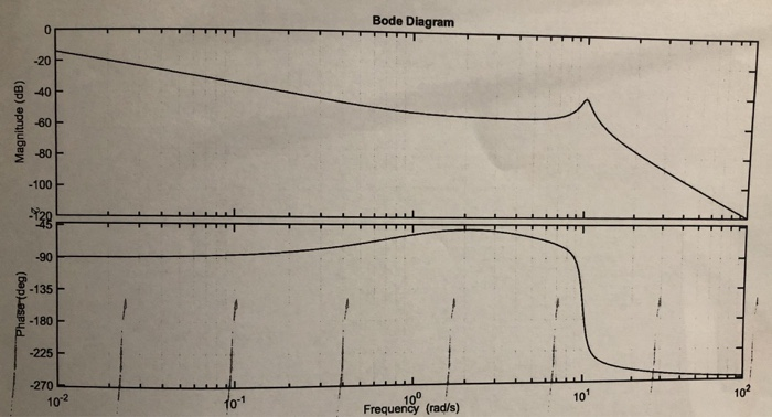Solved The bode plot of the open-loop transfer function of | Chegg.com