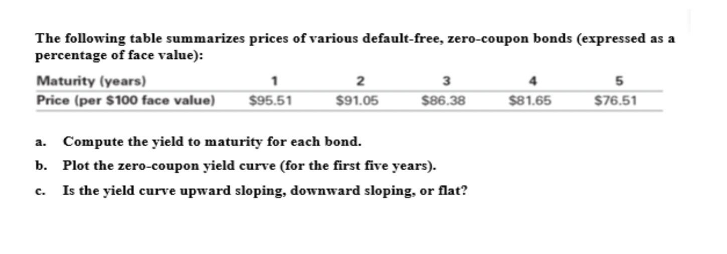 Solved The Following Table Summarizes Prices Of Various | Chegg.com