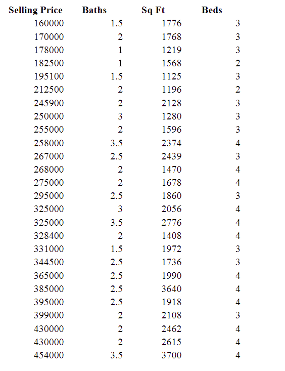 Solved Estimate a multiple regression on selling price using | Chegg.com