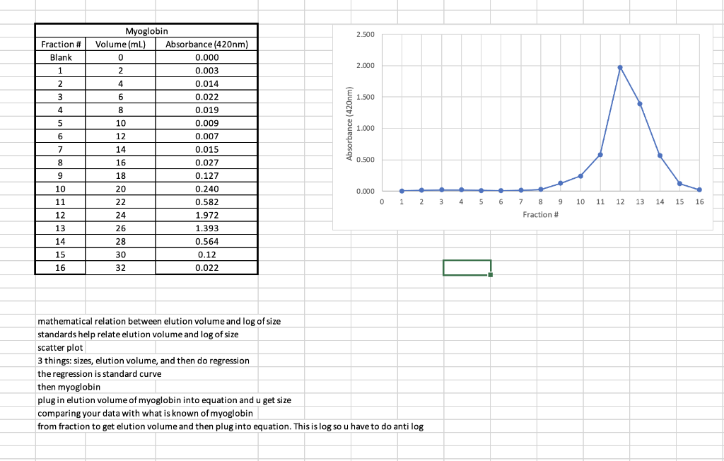 Solved Gel filtration chromatography lab results as shown