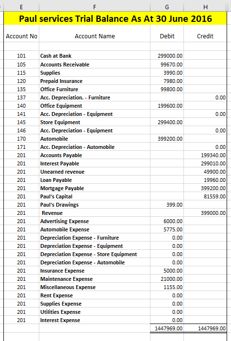 Solved Based on given unadjusted trail balance and | Chegg.com