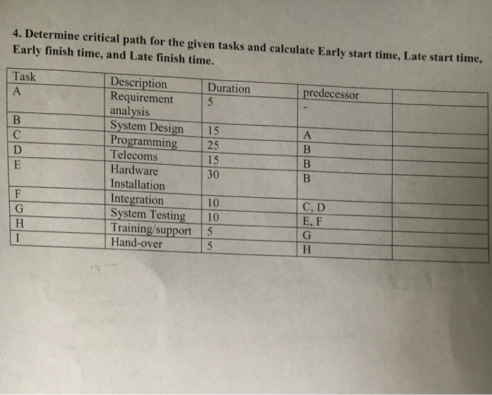 Solved Determine Critical Path For The Given Tasks And | Chegg.com