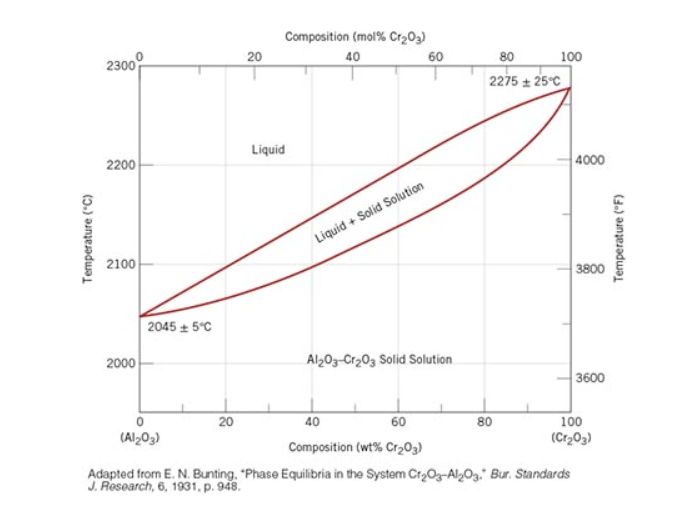 Al2o3 Cr2o3 Phase Diagram