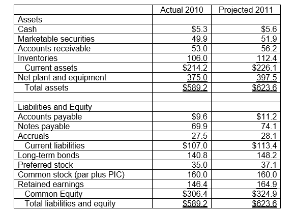 Solved The financial statements for Lion Steel Fabricators | Chegg.com