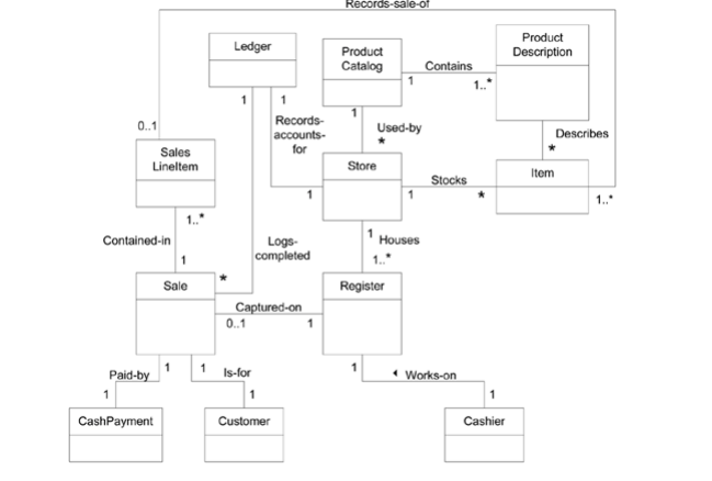 Solved Complete an analysis of the Partial Domain Model | Chegg.com