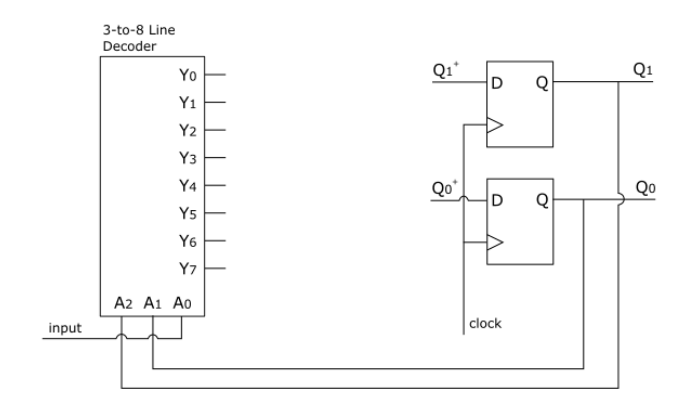 Solved This state machine will have a single input and a | Chegg.com