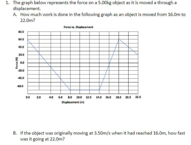Solved 1. The graph below represents the force on a 5.00kg | Chegg.com