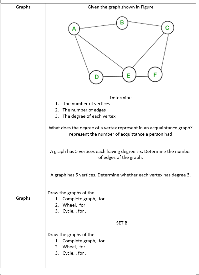 Given the graph shown in Figure
Determine
1. the number of vertices
2. The number of edges
3. The degree of each vertex
What 