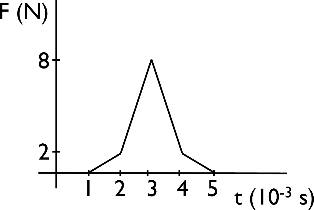 change in momentum