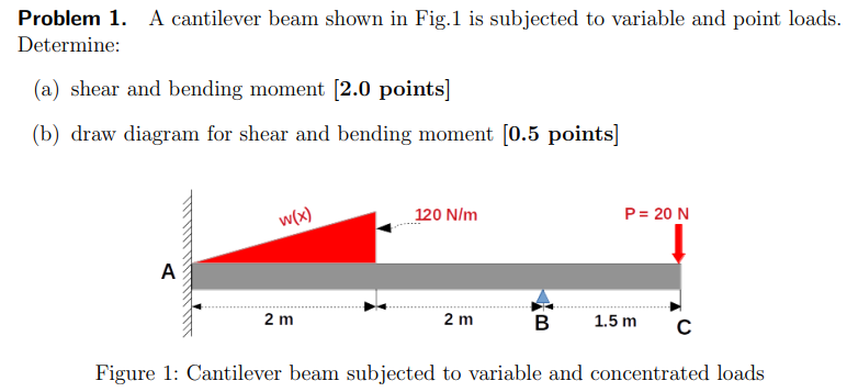 Solved Problem 1. A Cantilever Beam Shown In Fig.1 Is | Chegg.com