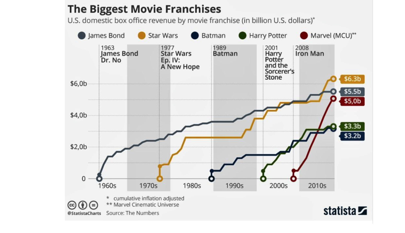 Chart: The Biggest Movie Franchises at the U.S. Box Office