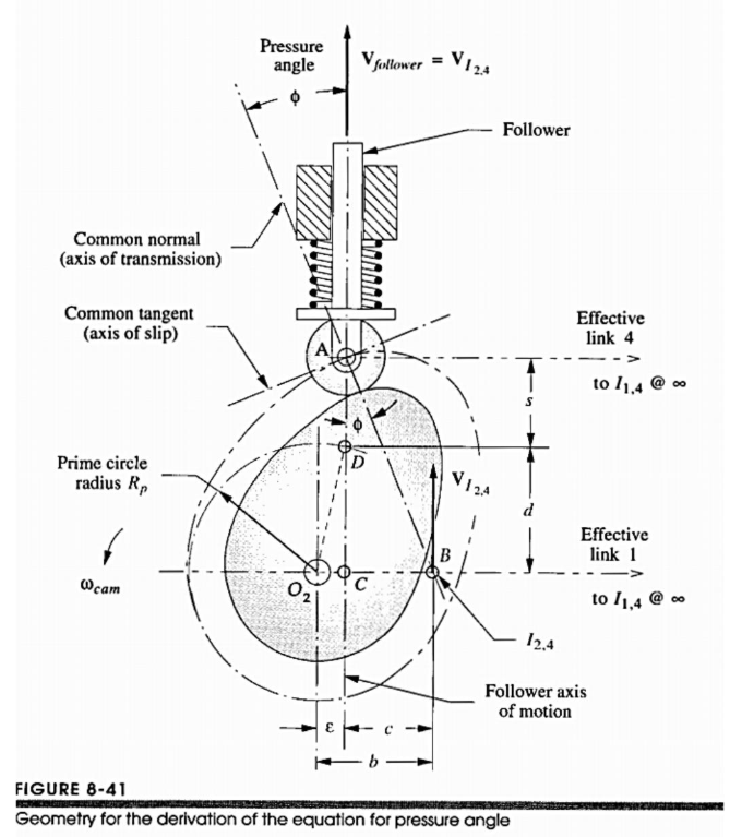 Solved a CAM for cycloidal rise 2 cm over 180 degrees and a | Chegg.com