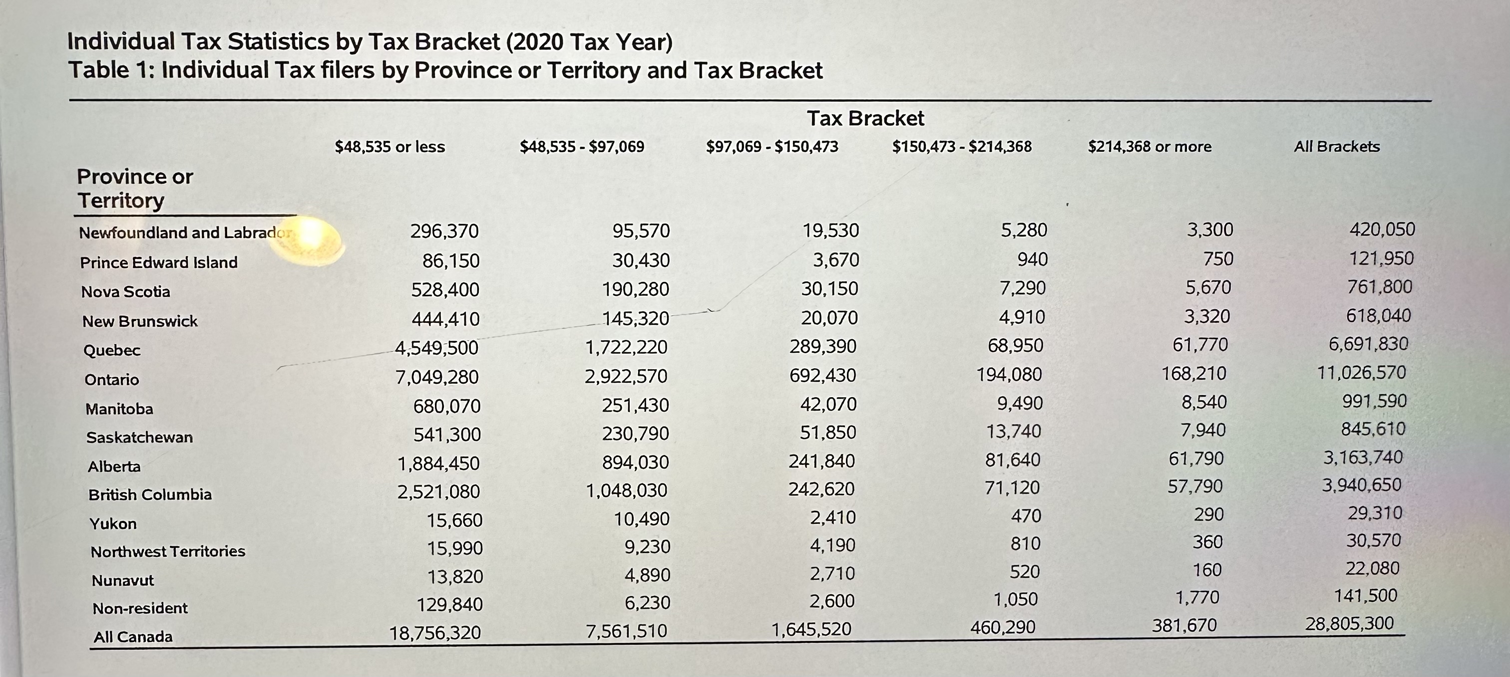 Individual Tax Statistics by Tax Bracket (2020 Tax