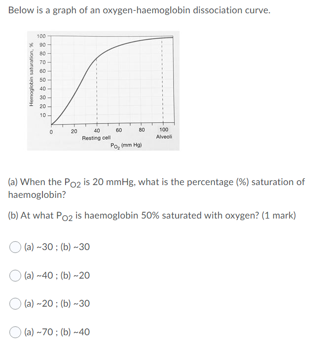 Solved Below is a graph of an oxygen-haemoglobin | Chegg.com