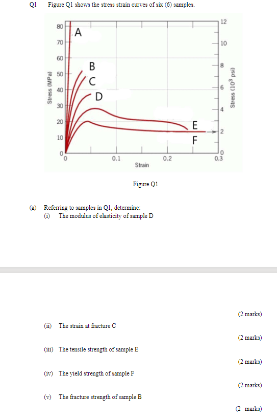 Solved Q1 Figure Q1 Shows The Stress Strain Curves Of Six | Chegg.com