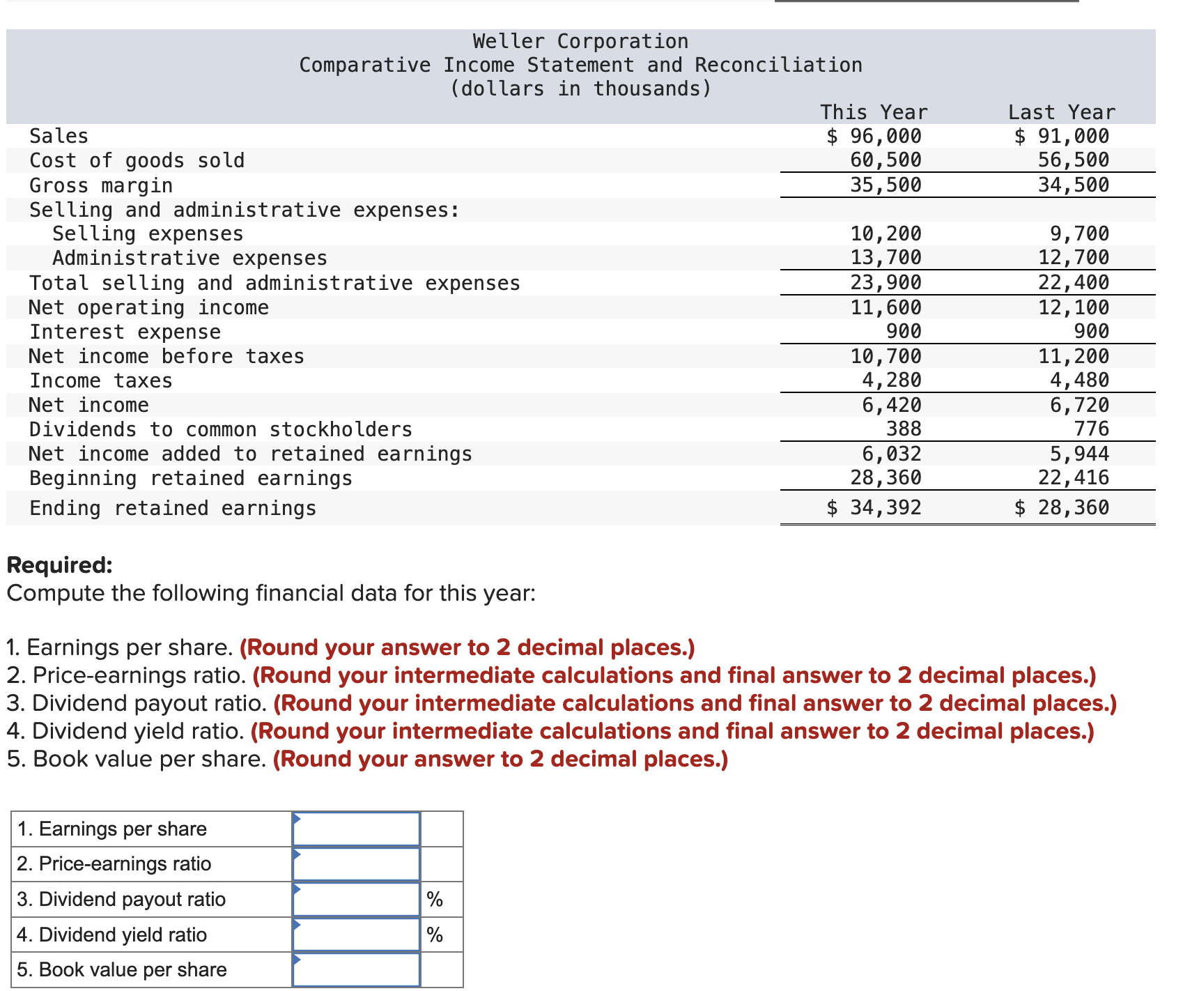 Solved Comparative financial statements for Weller | Chegg.com