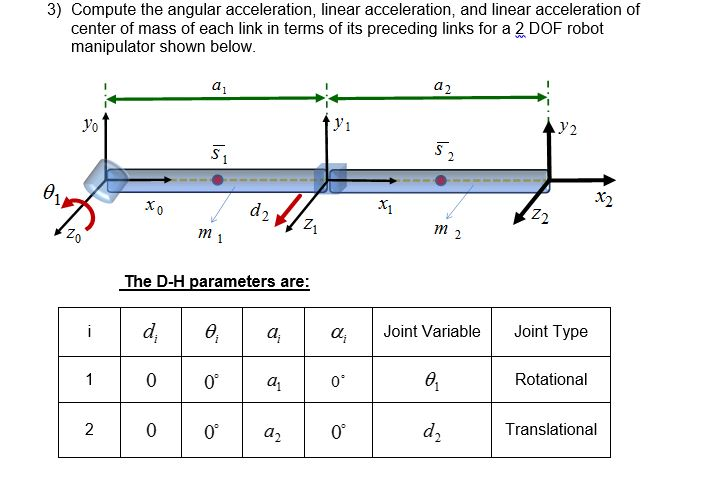 Solved Compute the angular acceleration, linear | Chegg.com