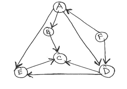 Consider the following directed acyclic graph. (a) | Chegg.com