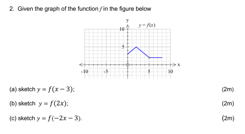 Solved 2. Given the graph of the function f in the figure | Chegg.com