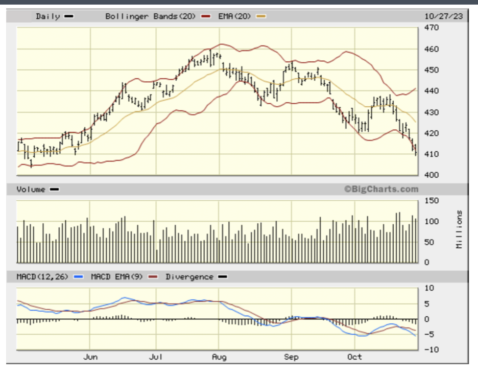 Solved For the following daily stock price chart, which