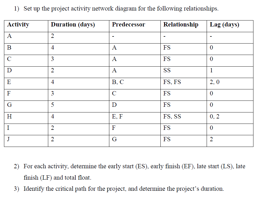 Solved 1) Set up the project activity network diagram for | Chegg.com