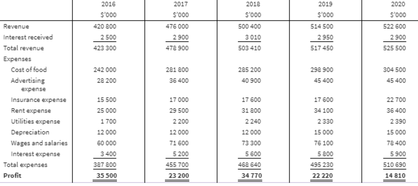 Solved Prepare a trend analysis and vertical analysis ( for | Chegg.com