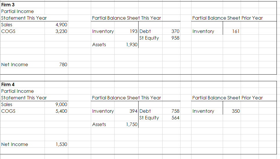 Solved Firm 1 Partial Income Statement This Year Sales COGS | Chegg.com
