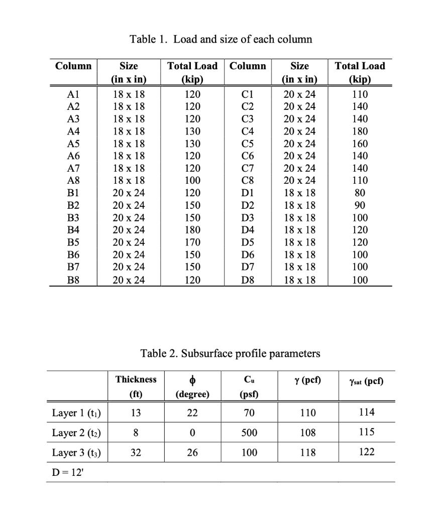 Solved You are a Foundation Engineer at a famous engineering