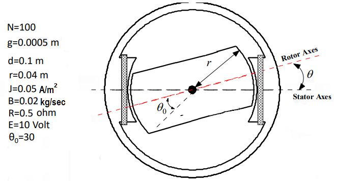 Solved two-pole stator and rotor made of infinite permeable | Chegg.com