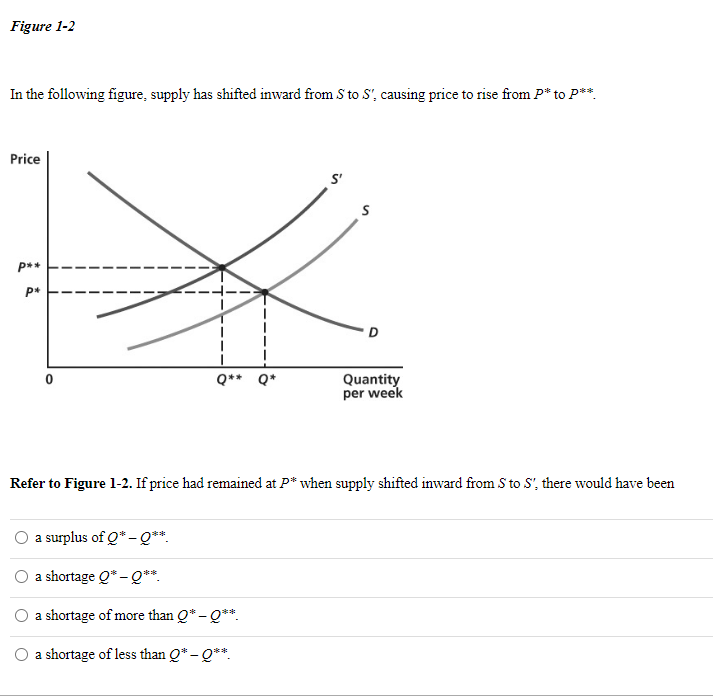 Solved In the following figure, supply has shifted inward | Chegg.com