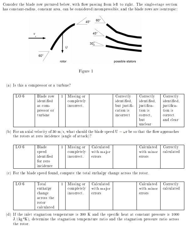 Solved Consider the blade row pictured below, with flow | Chegg.com
