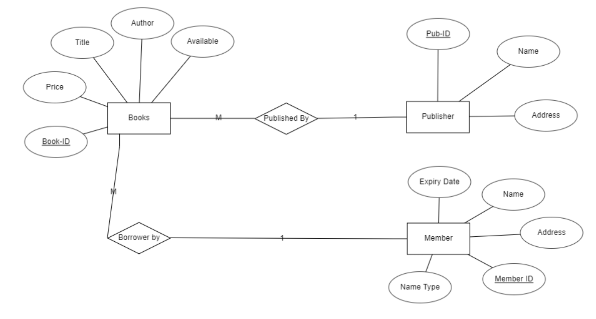 Solved Part 6: Design Queries Populate The Tables With 