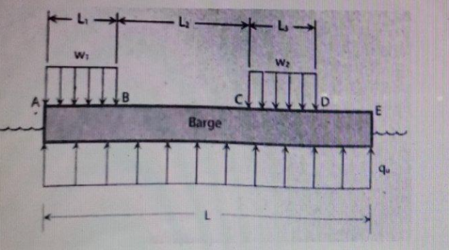 Solved The barge shown in the figure supports the load w1 | Chegg.com