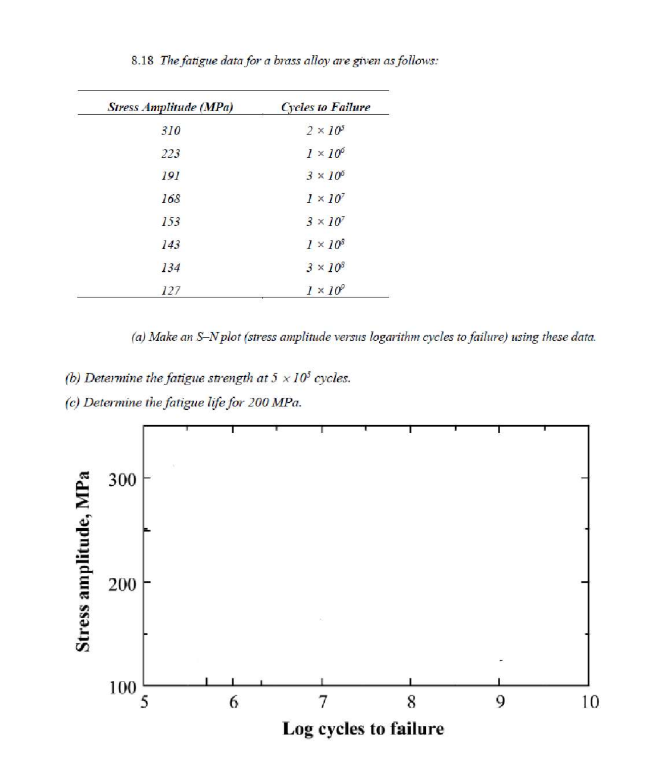 Solved 8.18 The fatigue data for a brass alloy are given as | Chegg.com