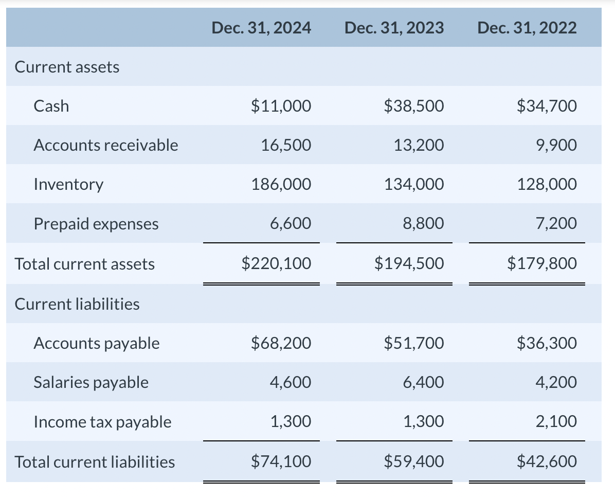 Solved During 2024 , credit sales and cost of goods sold | Chegg.com