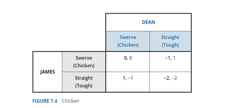 Solved For the chicken game in Figure 7.4, graph the best | Chegg.com