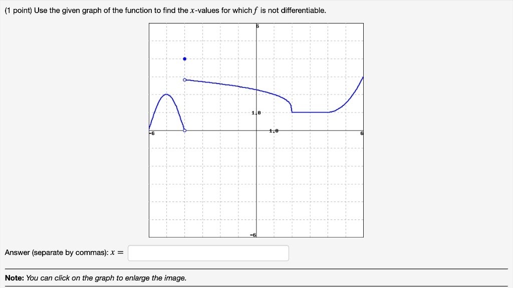 Solved (1 point) Use the given graph of the function to find | Chegg.com
