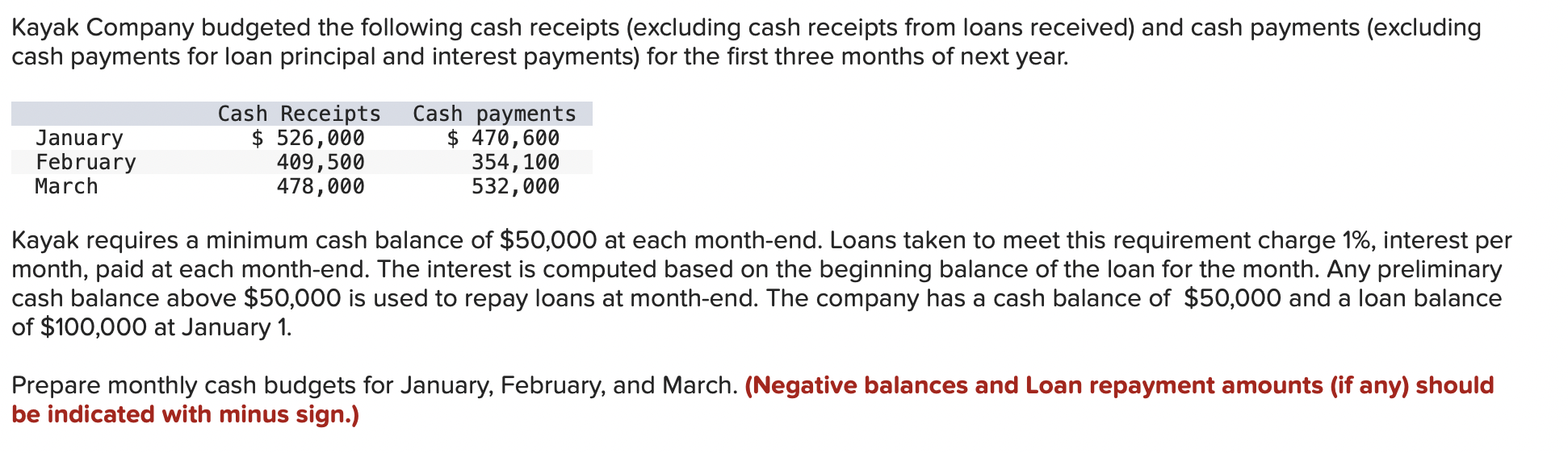 Solved Kayak Company budgeted the following cash receipts | Chegg.com