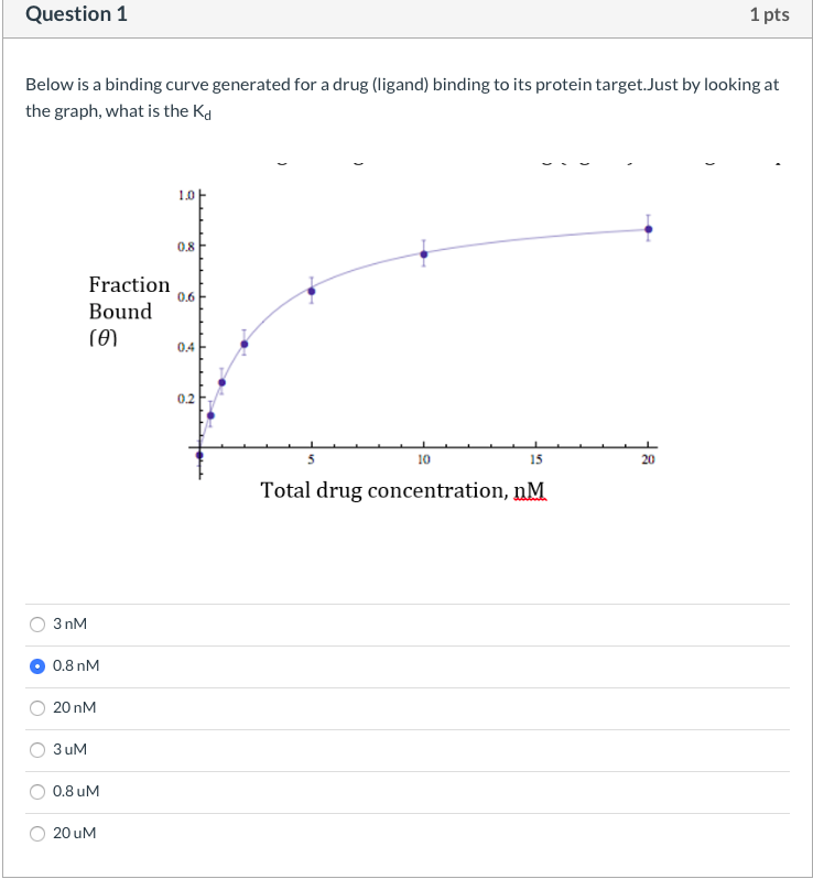 Solved Question 1 1 pts Below is a binding curve generated | Chegg.com