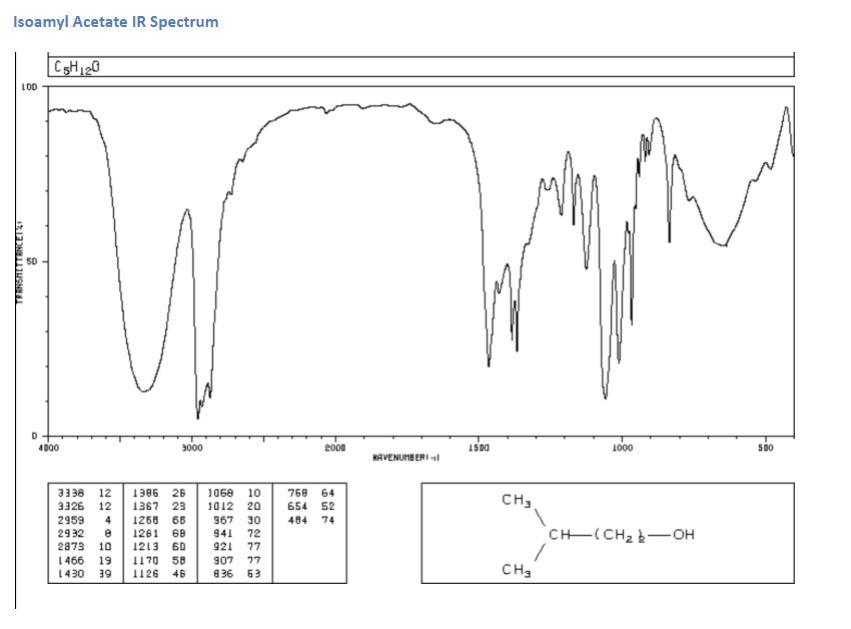 Solved Isoamyl Acetate IR Spectrum C5H20 LOD 50 D 4000 3000