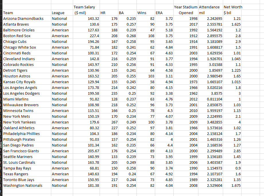 Refer to the Baseball 2018 data, which report | Chegg.com