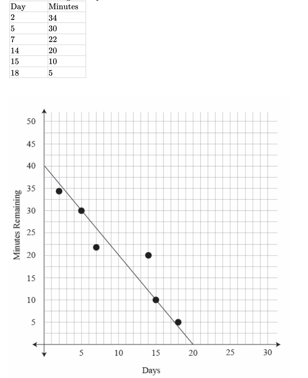Solved The table and graph below shows the number of minutes