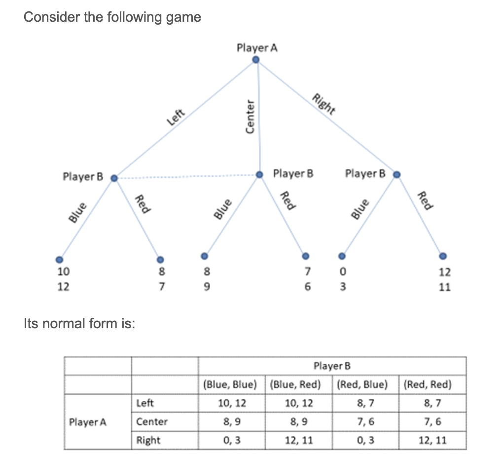 Solved Where The Strategy Of Player B Is Denoted By (x, Y) | Chegg.com