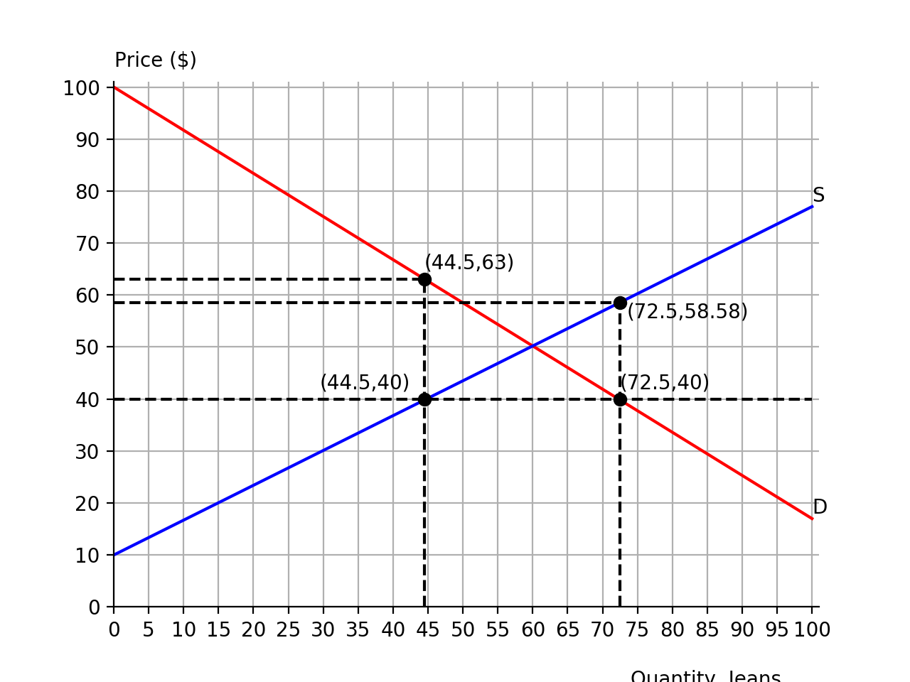 Solved Suppose An Effective Price Ceiling Of 40 Is Place