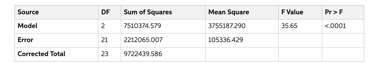 (60) A regression analysis was used in a study about | Chegg.com