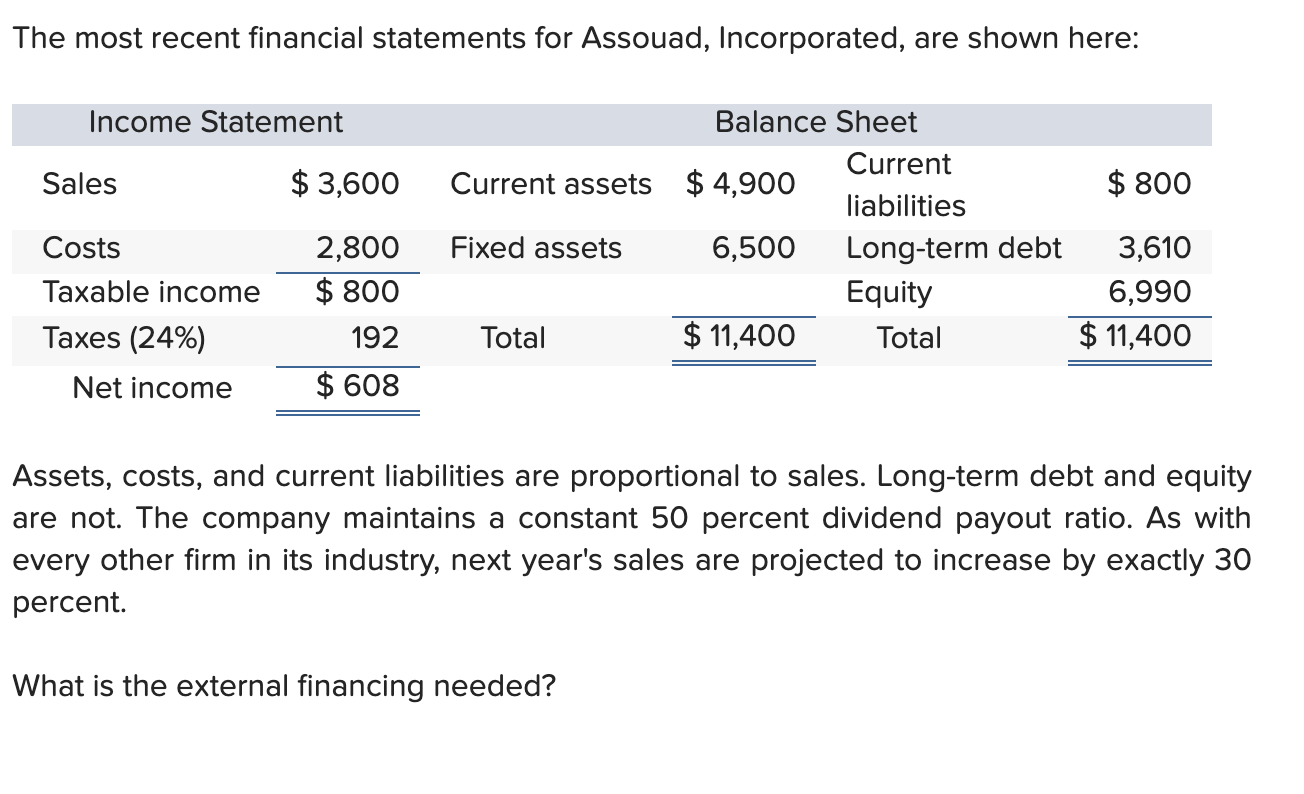 Solved The most recent financial statements for Assouad, | Chegg.com