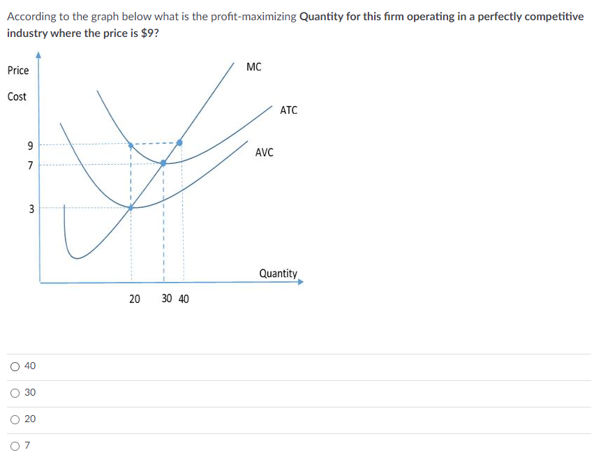 Solved According to the graph below what is the | Chegg.com